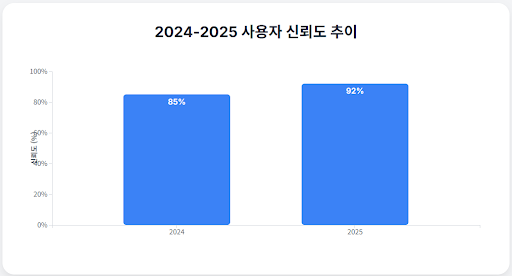 2024-2025 사용자 신뢰도 추이
